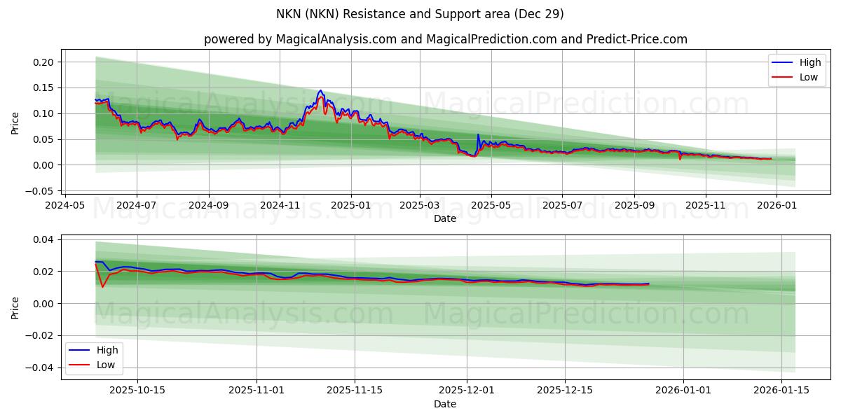  NKN (NKN) Support and Resistance area (28 Dec) 