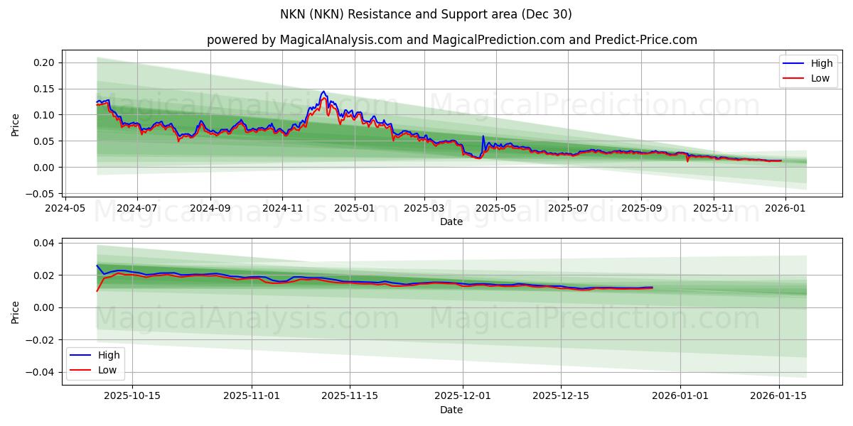  NKN (NKN) Support and Resistance area (29 Dec) 