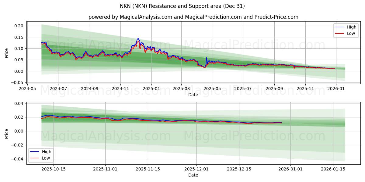  NKN (NKN) Support and Resistance area (30 Dec) 