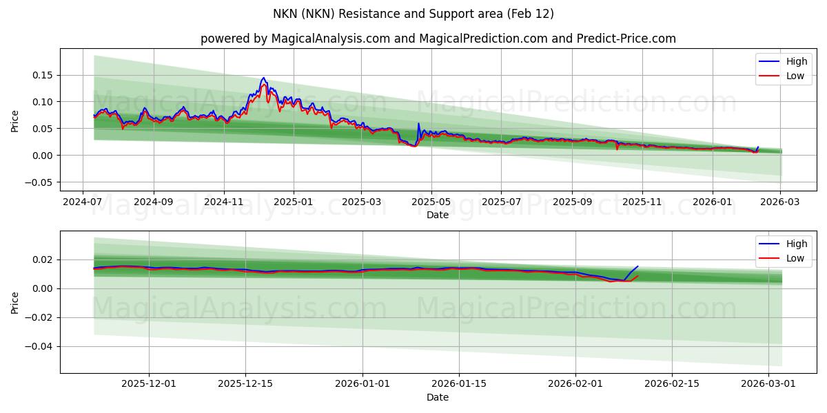  NKN (NKN) Support and Resistance area (11 Feb) 