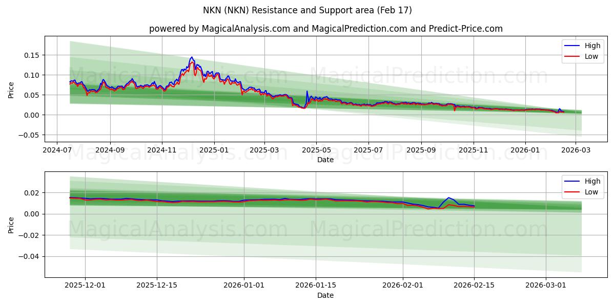  NKN (NKN) Support and Resistance area (16 Feb) 
