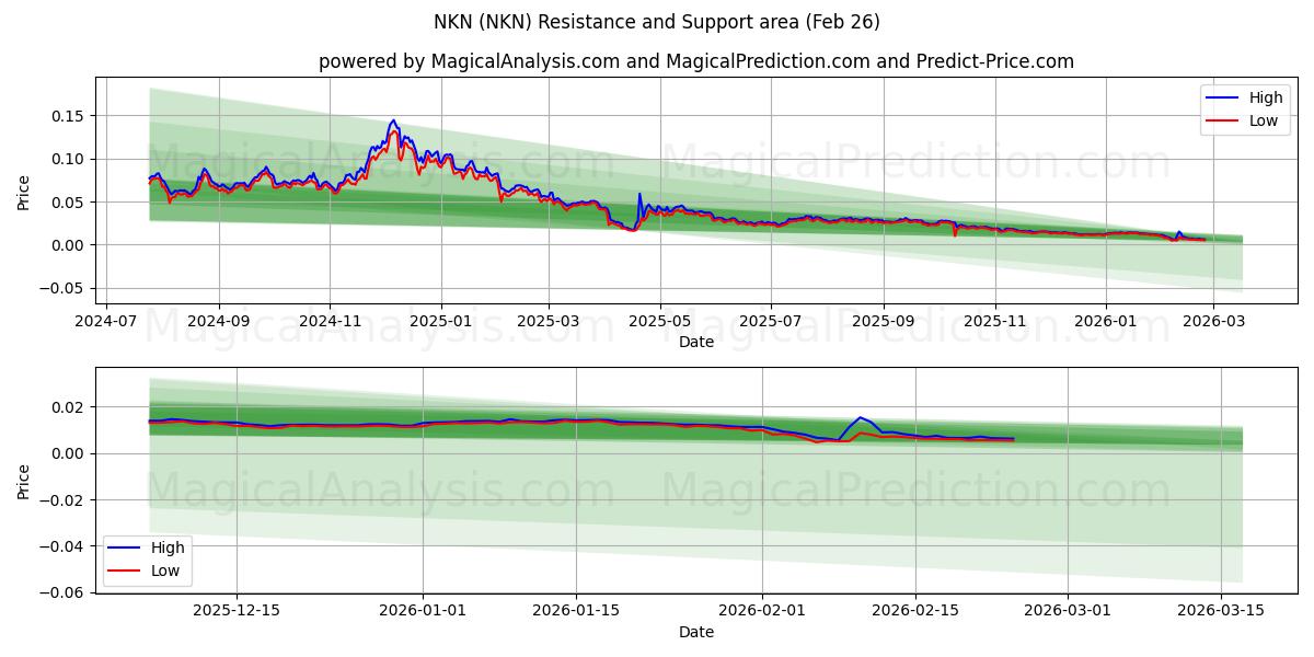  NKN (NKN) Support and Resistance area (25 Feb) 