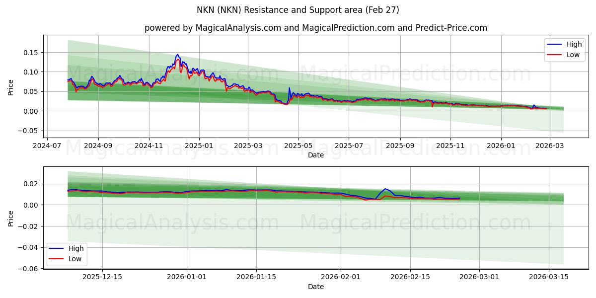  NKN (NKN) Support and Resistance area (26 Feb) 
