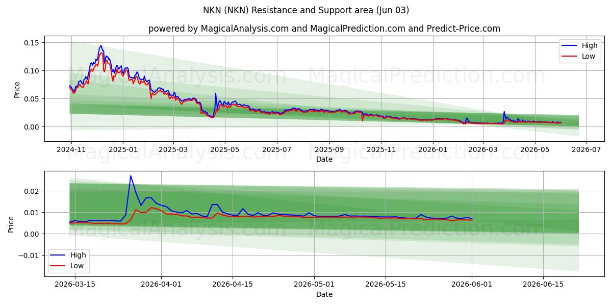 NKN (NKN) Support and Resistance area (02 Jun) 