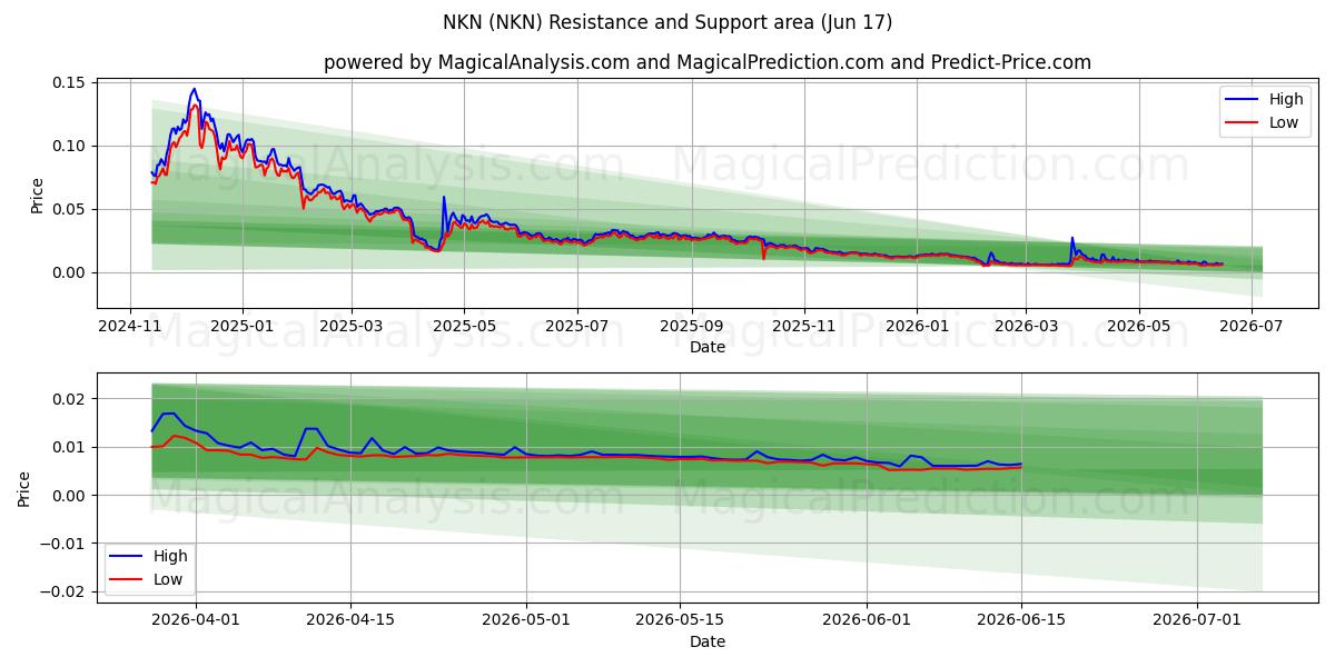  NKN (NKN) Support and Resistance area (11 Jun) 