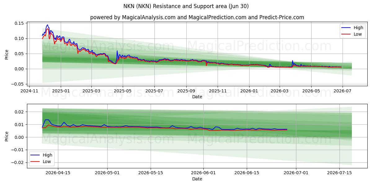  NKN (NKN) Support and Resistance area (28 Jun) 