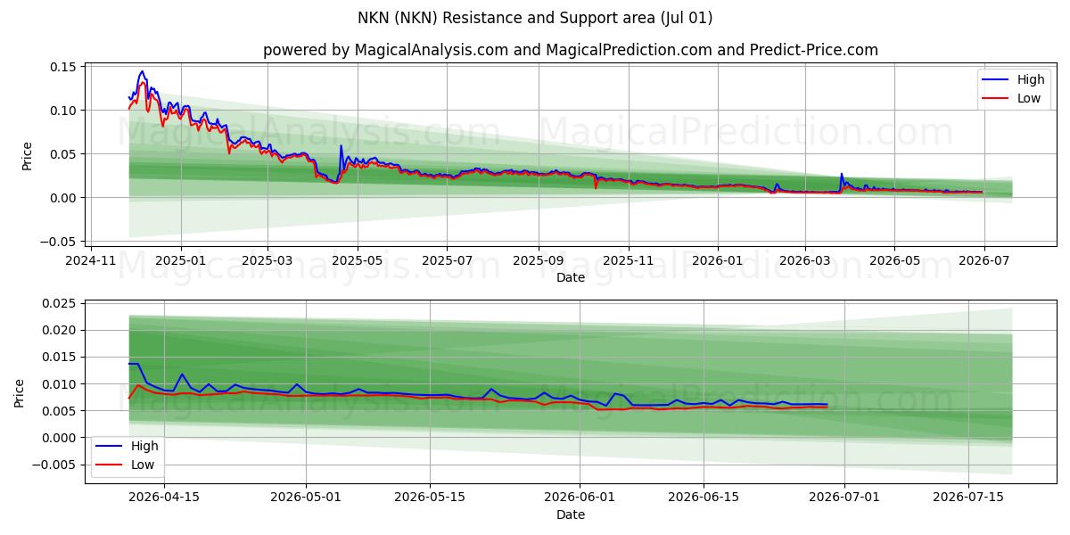  NKN (NKN) Support and Resistance area (30 Jun) 