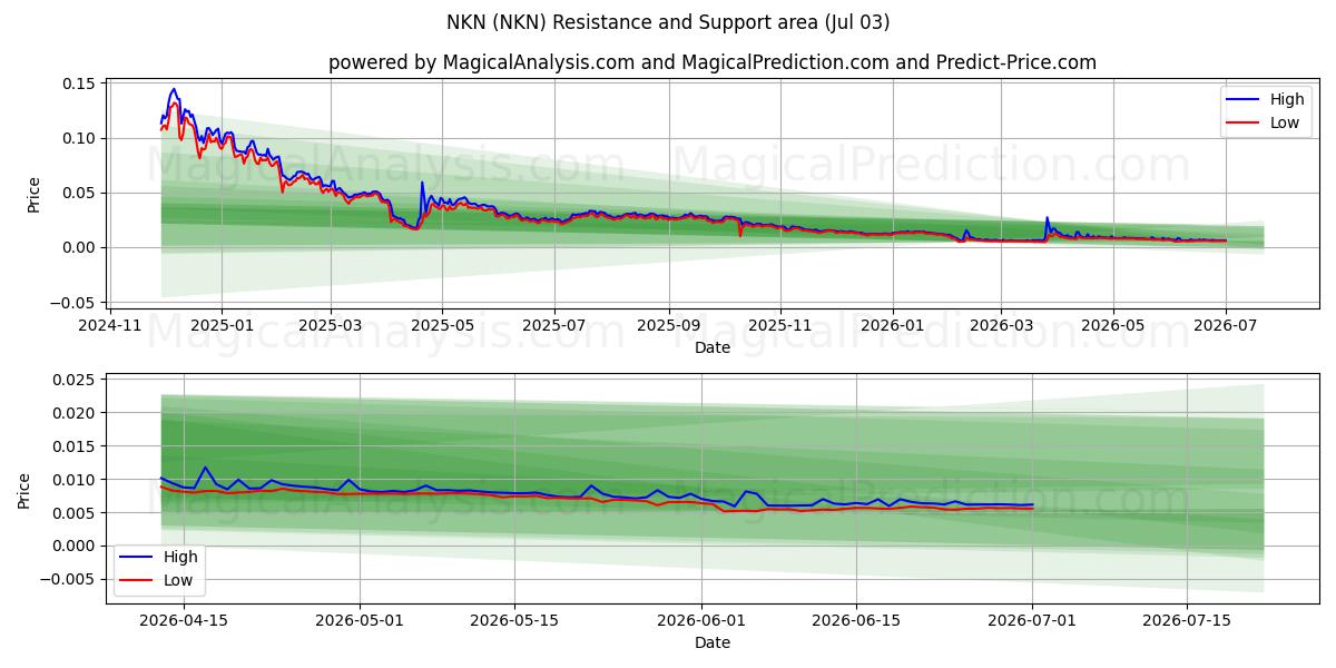  एनकेएन (NKN) Support and Resistance area (02 Jul) 