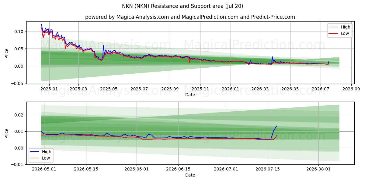 NKN (NKN) Support and Resistance area (18 Jul) 