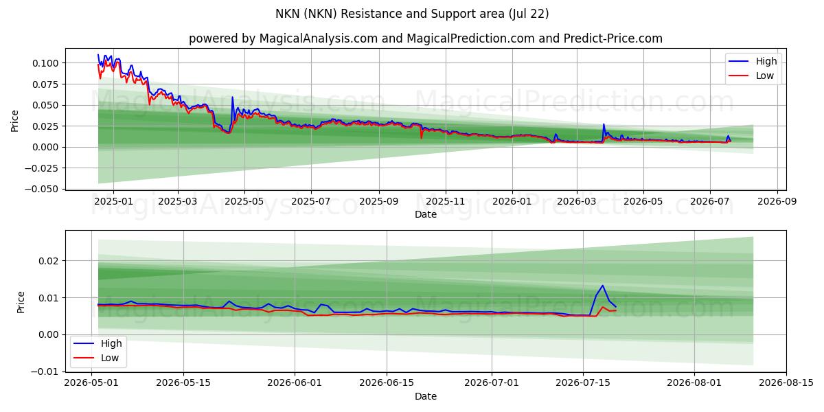  NKN (NKN) Support and Resistance area (21 Jul) 