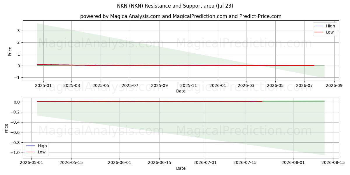  إن كي إن (NKN) Support and Resistance area (22 Jul) 