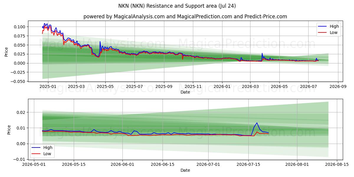  NKN (NKN) Support and Resistance area (23 Jul) 