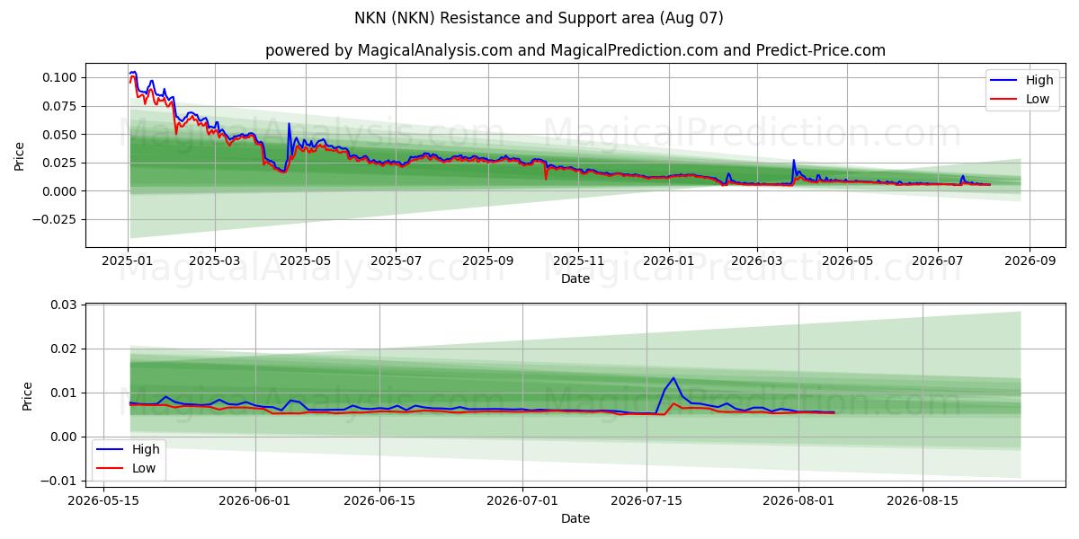  NKN (NKN) Support and Resistance area (06 Aug) 