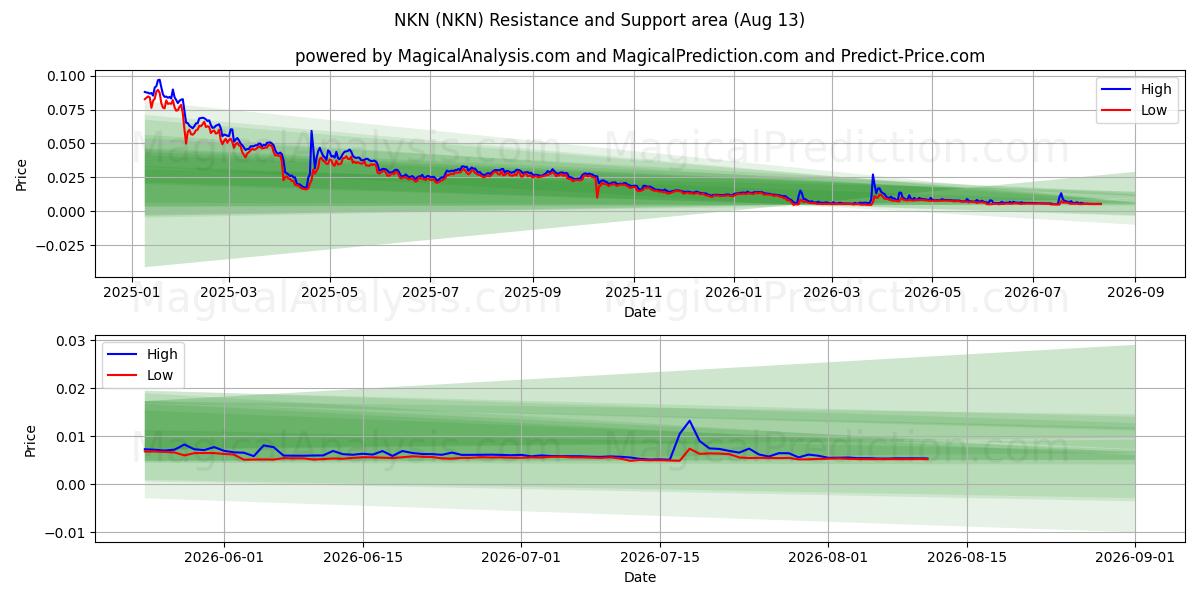  NKN (NKN) Support and Resistance area (10 Aug) 