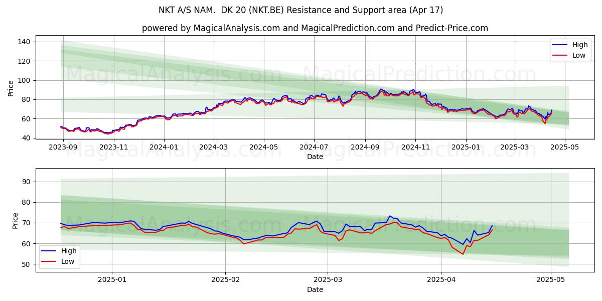  NKT A/S NAM.  DK 20 (NKT.BE) Support and Resistance area (17 Apr) 