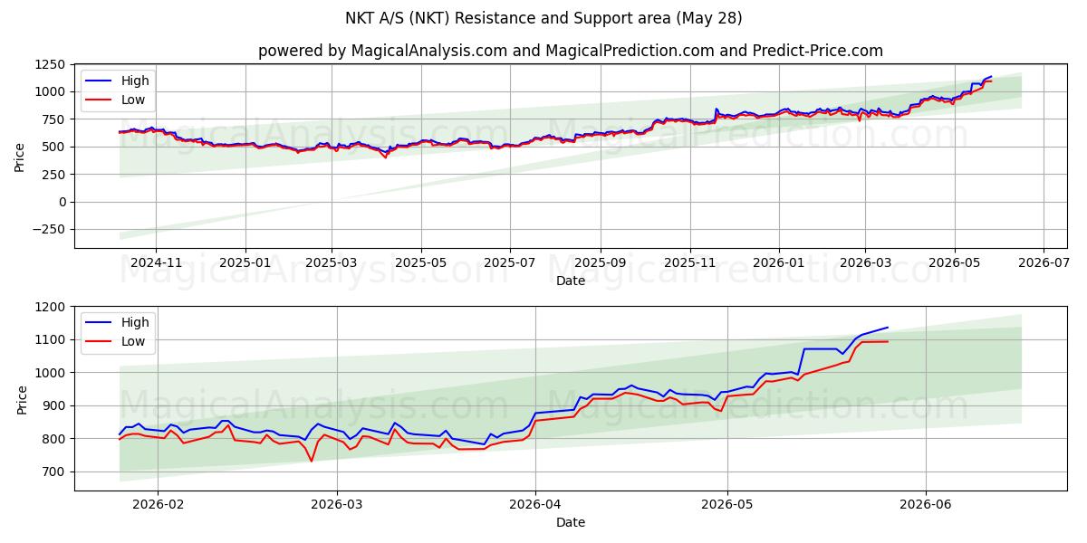  NKT A/S (NKT) Support and Resistance area (27 May) 