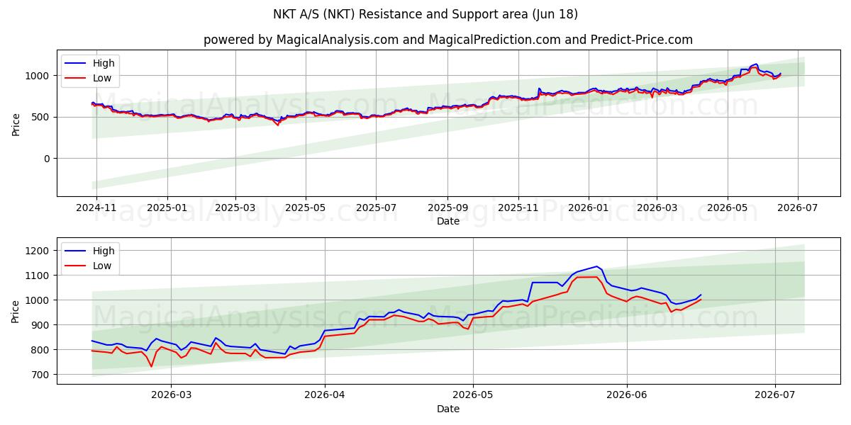  NKT A/S (NKT) Support and Resistance area (16 Jun) 