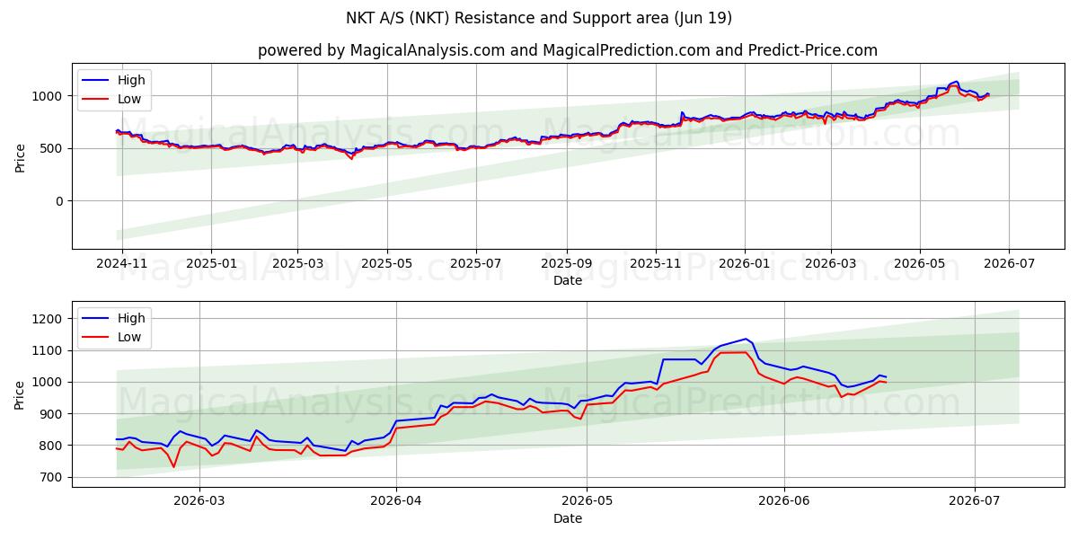  NKT A/S (NKT) Support and Resistance area (18 Jun) 