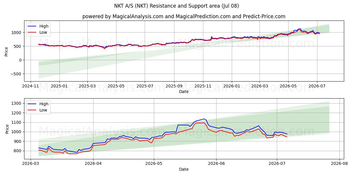  NKT A/S (NKT) Support and Resistance area (07 Jul) 