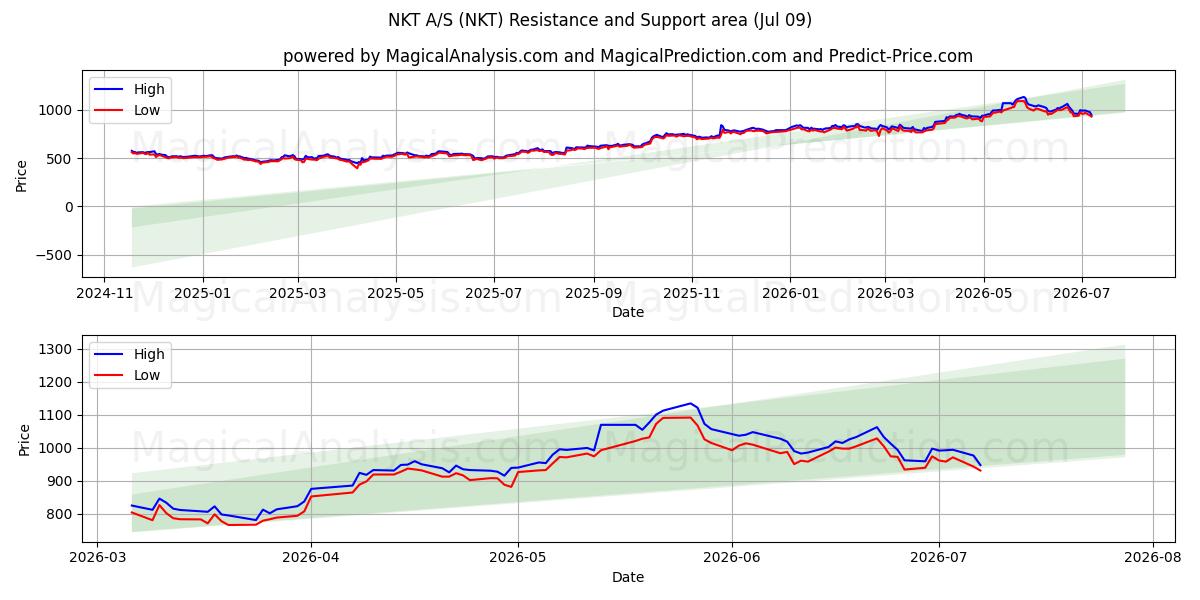  NKT A/S (NKT) Support and Resistance area (08 Jul) 