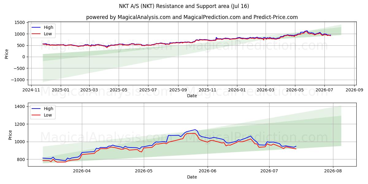  NKT A/S (NKT) Support and Resistance area (15 Jul) 