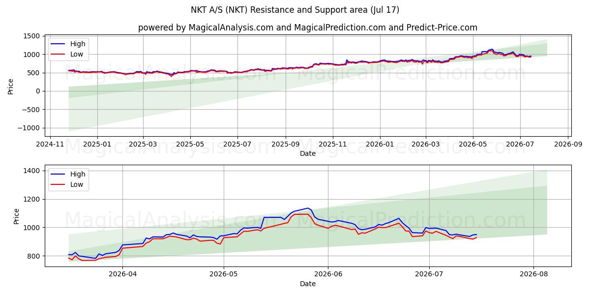  NKT A/S (NKT) Support and Resistance area (16 Jul) 