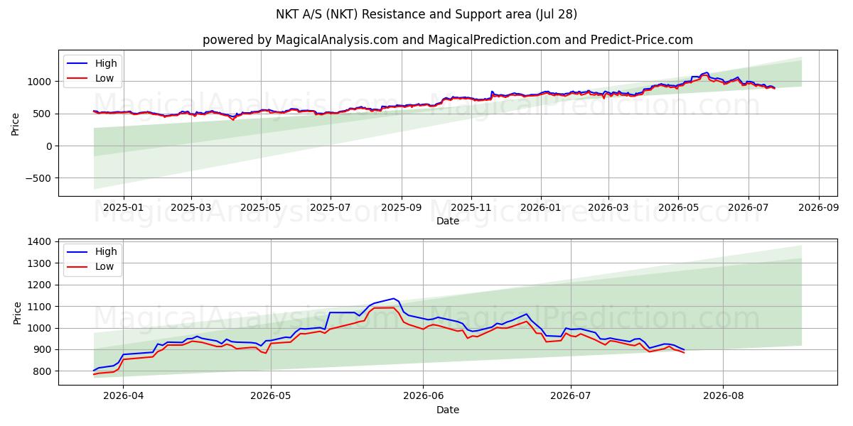  NKT A/S (NKT) Support and Resistance area (27 Jul) 