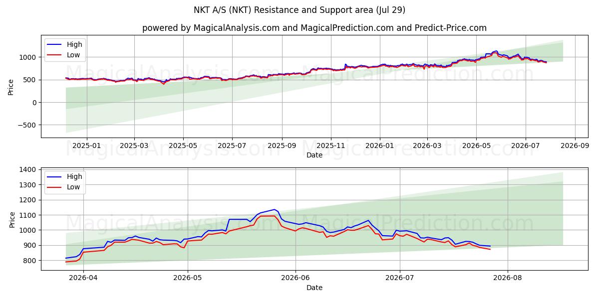  NKT A/S (NKT) Support and Resistance area (28 Jul) 