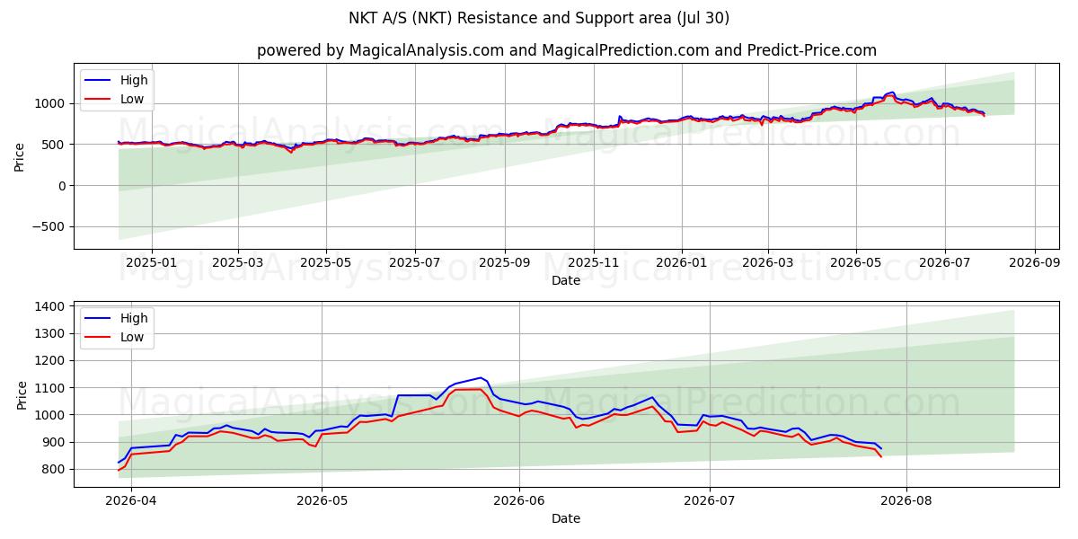  NKT A/S (NKT) Support and Resistance area (29 Jul) 