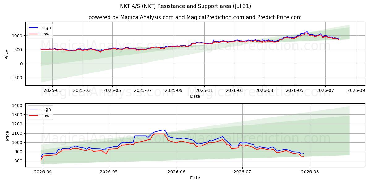  NKT A/S (NKT) Support and Resistance area (30 Jul) 