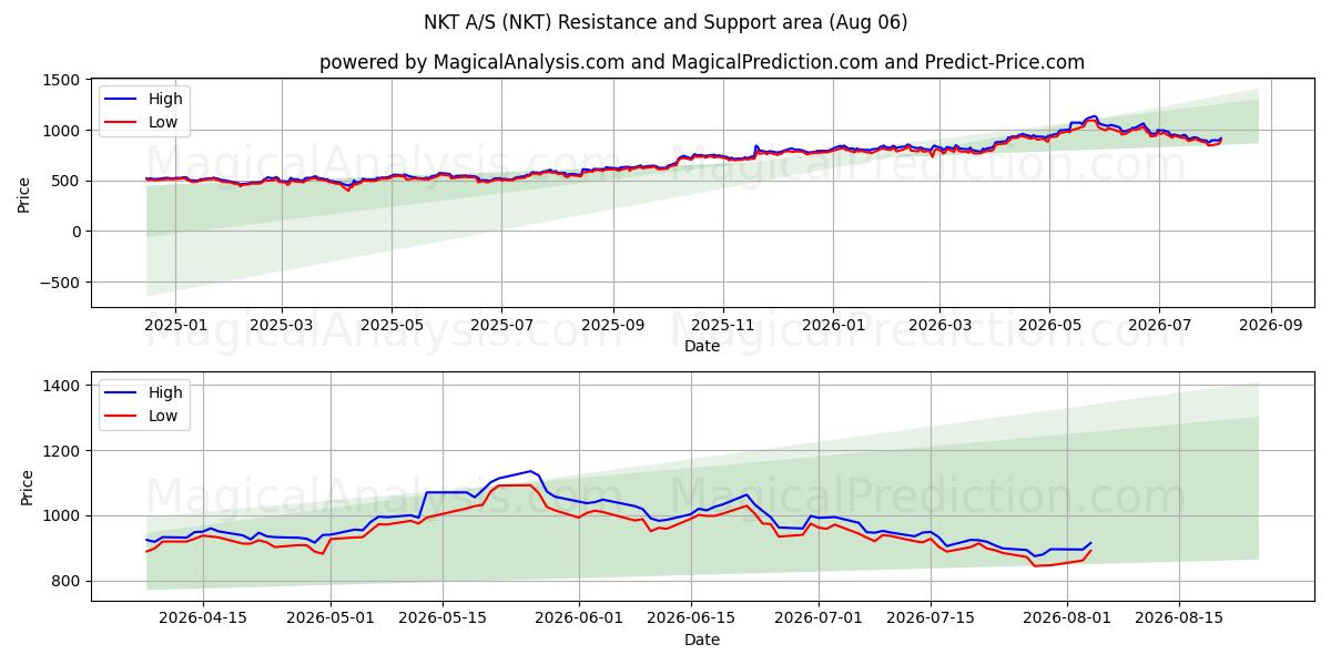  NKT A/S (NKT) Support and Resistance area (05 Aug) 