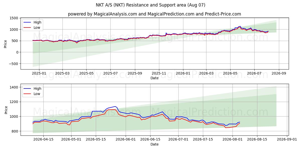 NKT A/S (NKT) Support and Resistance area (06 Aug) 
