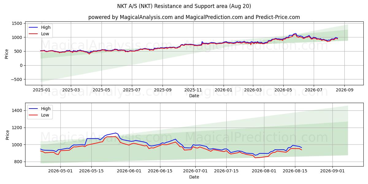  NKT A/S (NKT) Support and Resistance area (17 Aug) 