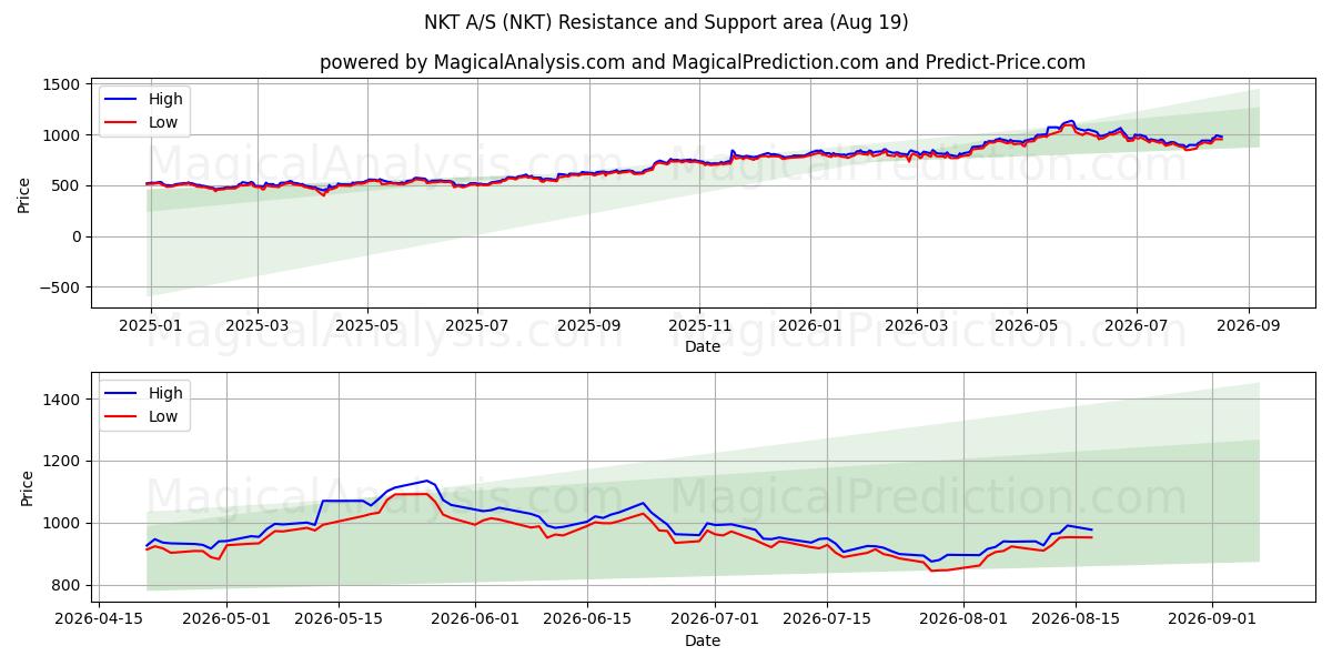  NKT A/S (NKT) Support and Resistance area (18 Aug) 