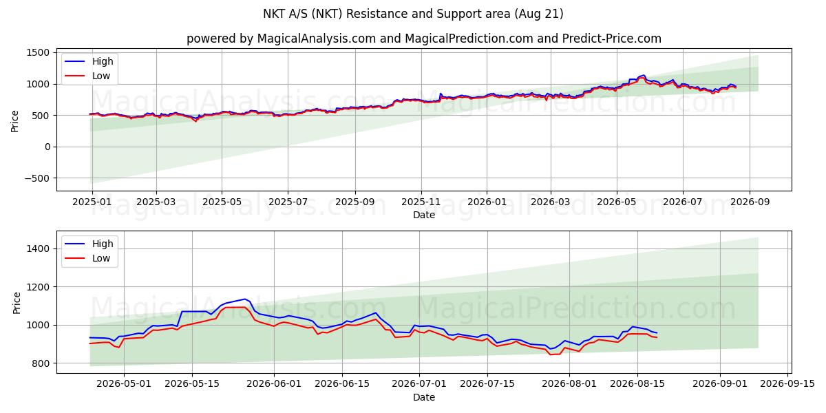  NKT A/S (NKT) Support and Resistance area (19 Aug) 