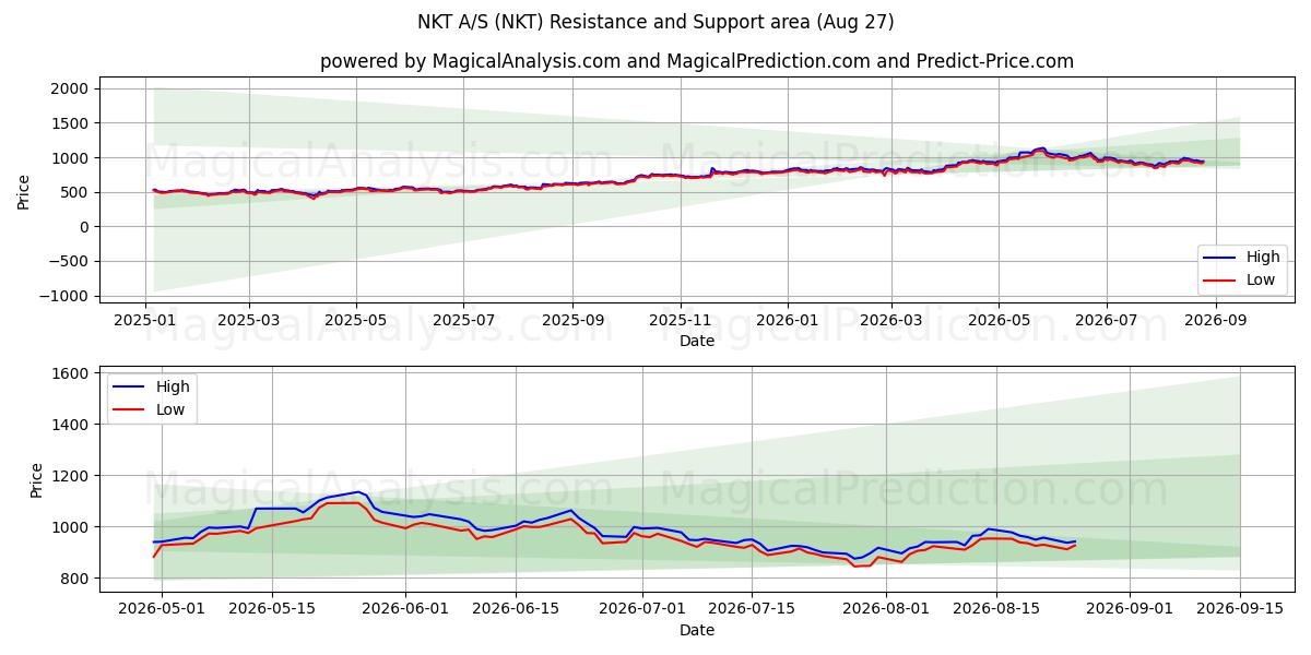  NKT A/S (NKT) Support and Resistance area (26 Aug) 