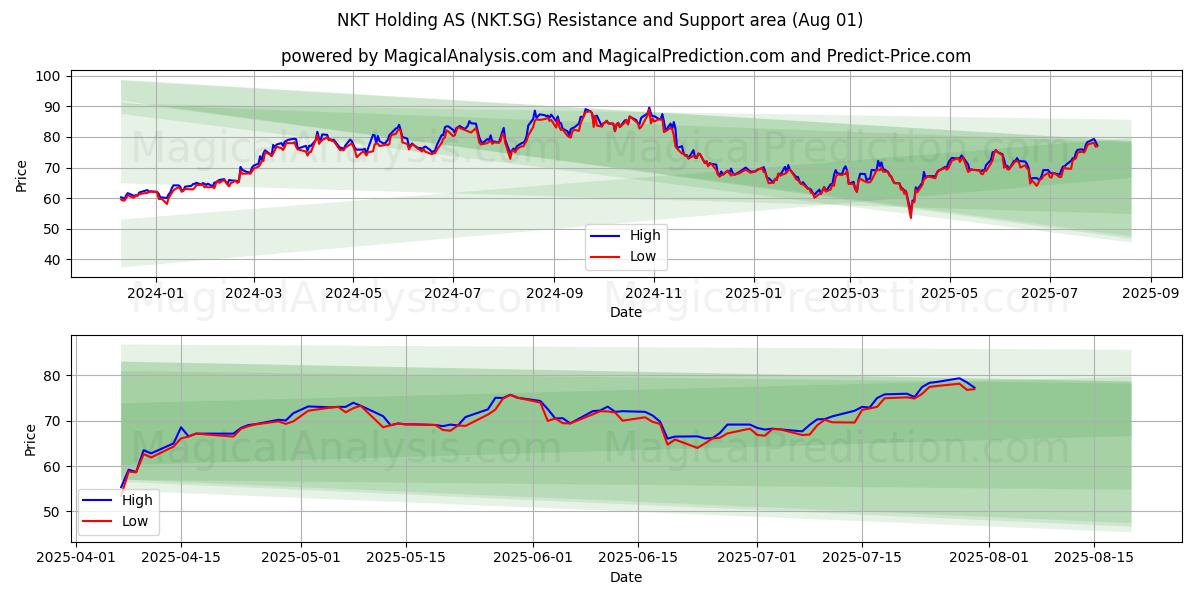  NKT Holding AS (NKT.SG) Support and Resistance area (31 Jul) 