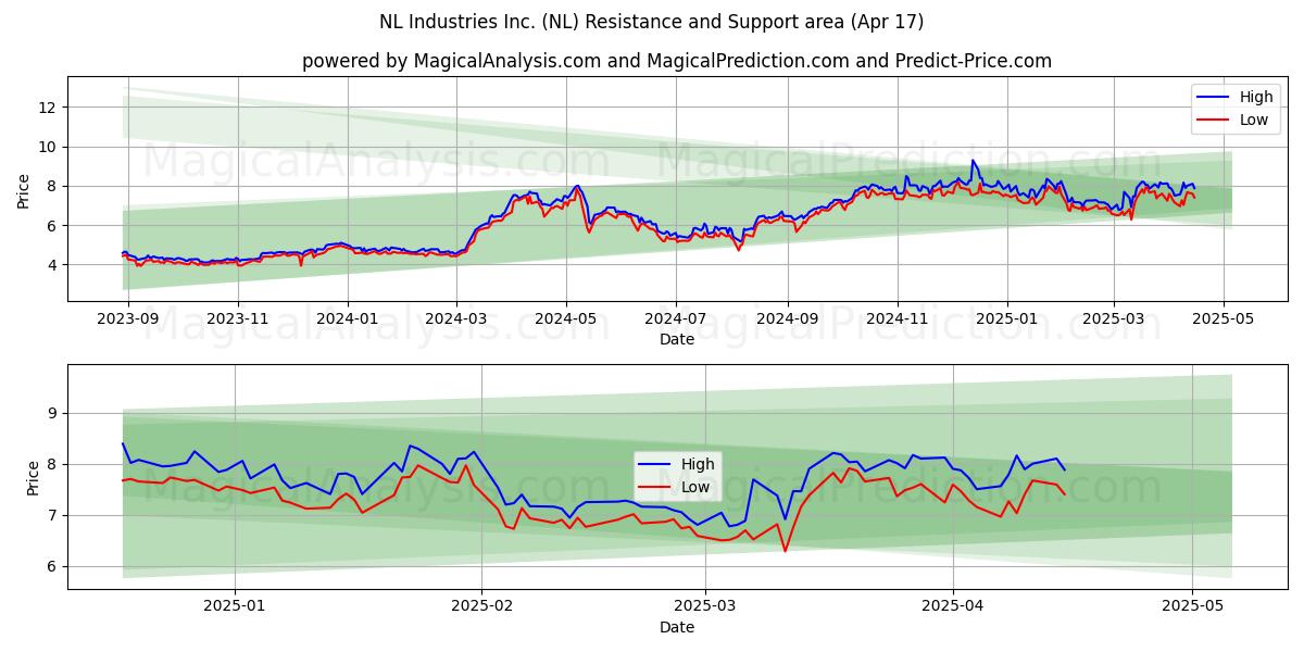  NL Industries Inc. (NL) Support and Resistance area (17 Apr) 