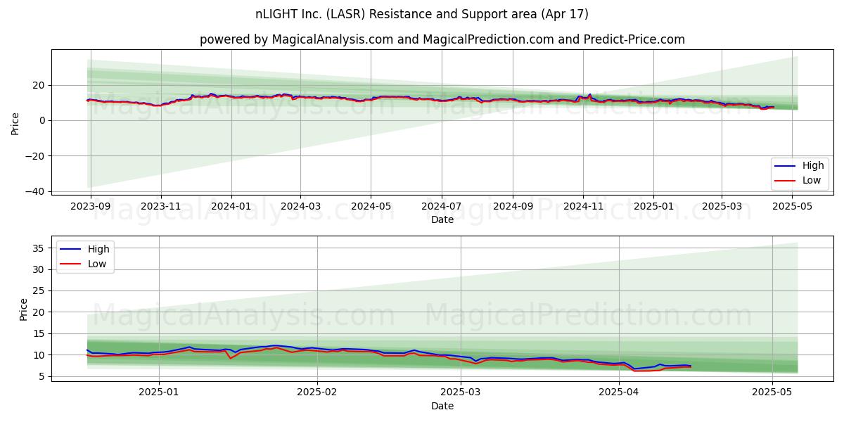  nLIGHT Inc. (LASR) Support and Resistance area (17 Apr) 