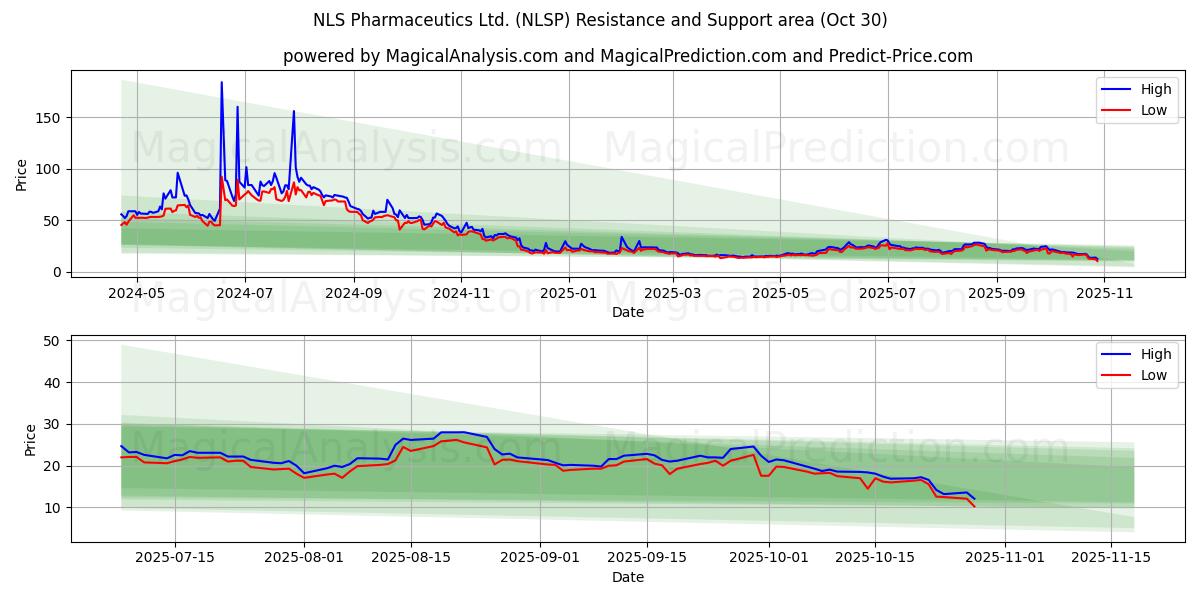  NLS Pharmaceutics Ltd. (NLSP) Support and Resistance area (29 Oct) 