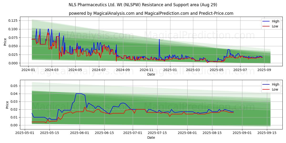NLS Pharmaceutics Ltd. Wt (NLSPW) Support and Resistance area (28 Aug) NLS Pharmaceutics Ltd. Wt (NLSPW) Support and Resistance area (28 Aug)