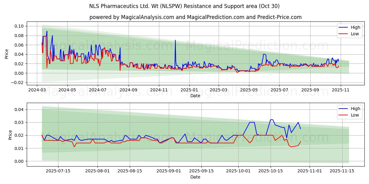  NLS Pharmaceutics Ltd. Wt (NLSPW) Support and Resistance area (29 Oct) 