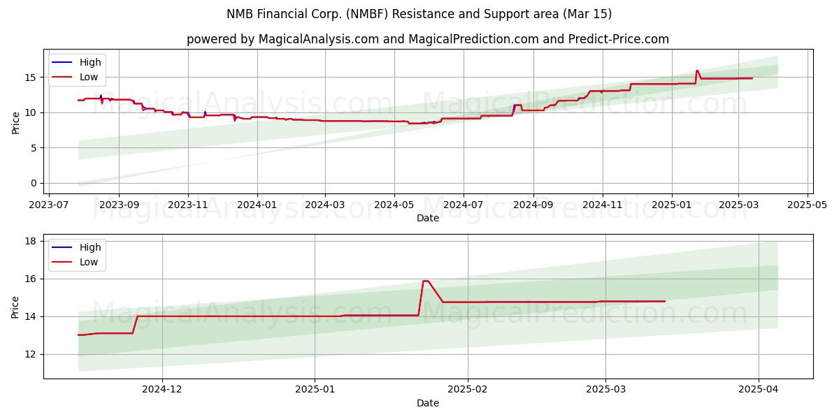  NMB Financial Corp. (NMBF) Support and Resistance area (15 Mar) 