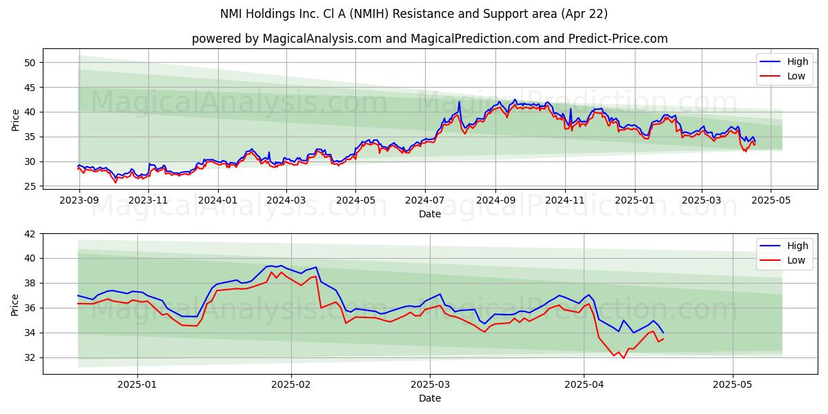  NMI Holdings Inc. Cl A (NMIH) Support and Resistance area (22 Apr) 