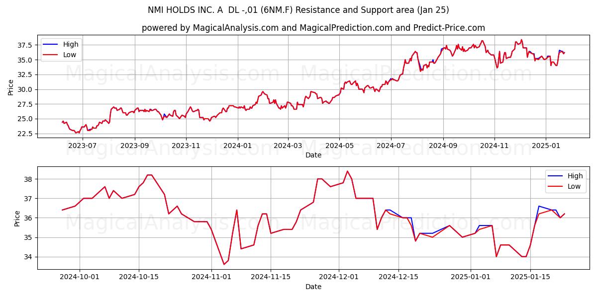  NMI HOLDS INC. A  DL -,01 (6NM.F) Support and Resistance area (25 Jan) 