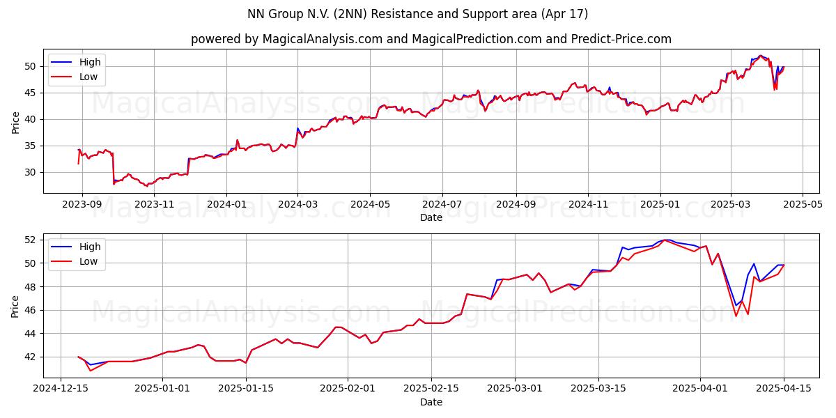  NN Group N.V. (2NN) Support and Resistance area (17 Apr) 