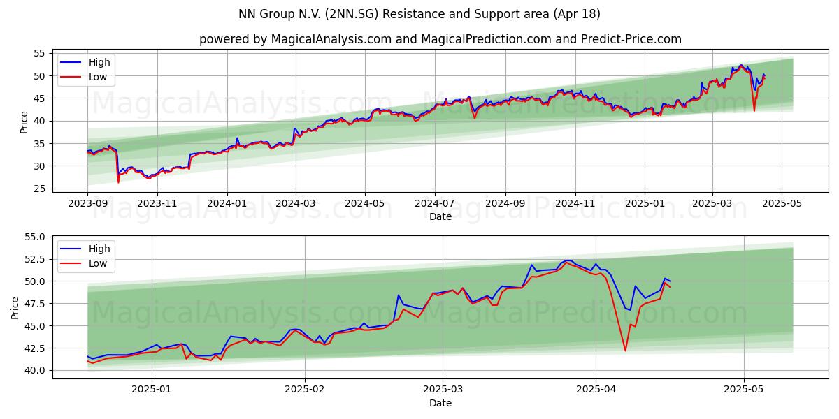  NN Group N.V. (2NN.SG) Support and Resistance area (18 Apr) 