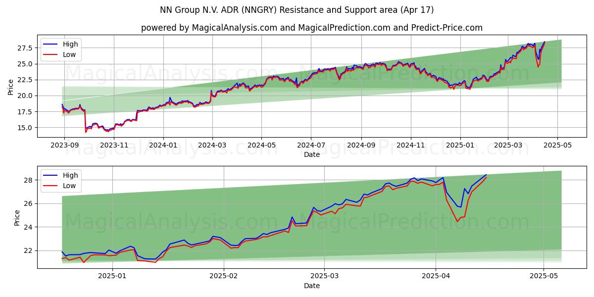  NN Group N.V. ADR (NNGRY) Support and Resistance area (17 Apr) 