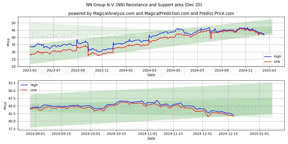  NN Group N.V. (NN) Support and Resistance area (20 Dec) 