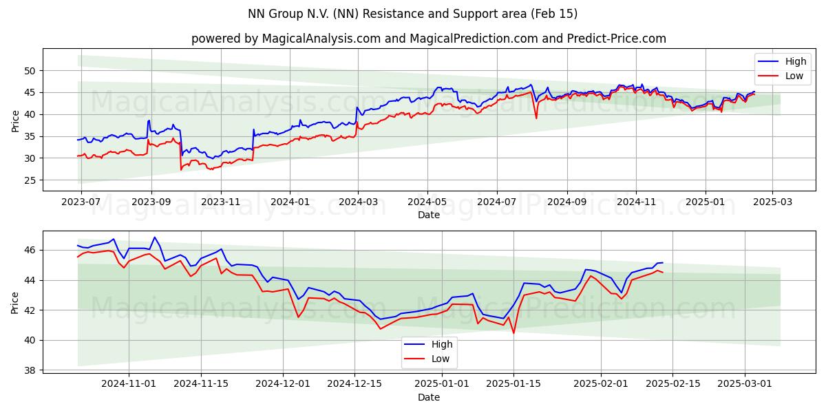  NN Group N.V. (NN) Support and Resistance area (04 Feb) 